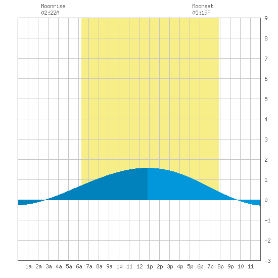 Paris Road Bridge tide chart for Wednesday, July 31, 2024