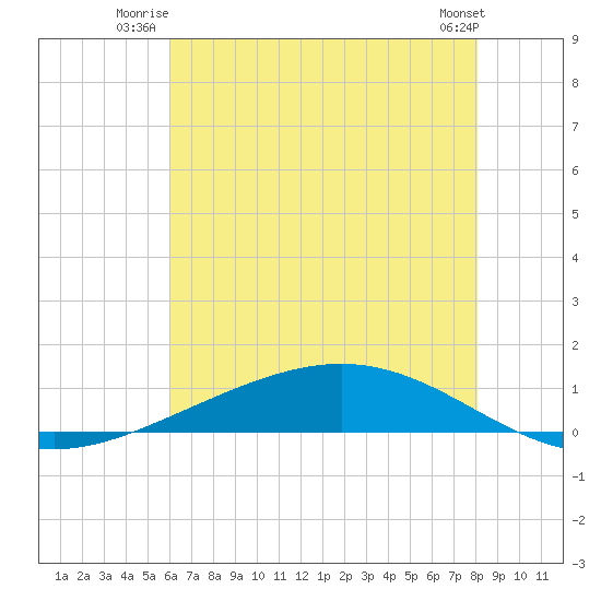 Paris Road Bridge tide chart for Wednesday, July 3, 2024