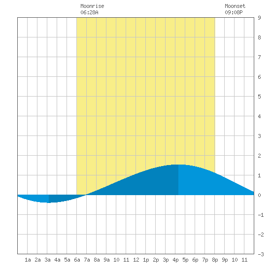 Paris Road Bridge tide chart for Saturday, July 6, 2024