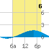 Paris Road Bridge tide chart for Saturday, July 6, 2024