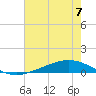 Paris Road Bridge tide chart for Sunday, July 7, 2024