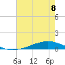 Paris Road Bridge tide chart for Monday, July 8, 2024