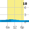 Paris Road Bridge tide chart for Saturday, August 10, 2024