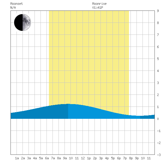Paris Road Bridge tide chart for Monday, August 12, 2024