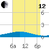 Paris Road Bridge tide chart for Monday, August 12, 2024