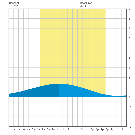Paris Road Bridge tide chart for Tuesday, August 13, 2024