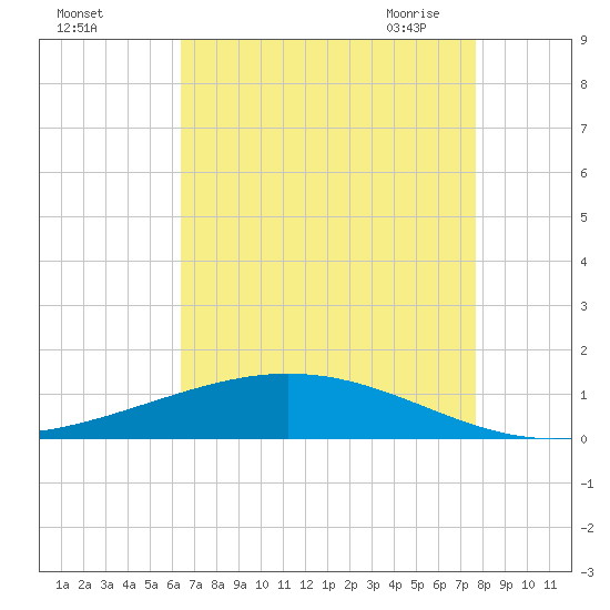 Paris Road Bridge tide chart for Wednesday, August 14, 2024