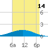 Paris Road Bridge tide chart for Wednesday, August 14, 2024