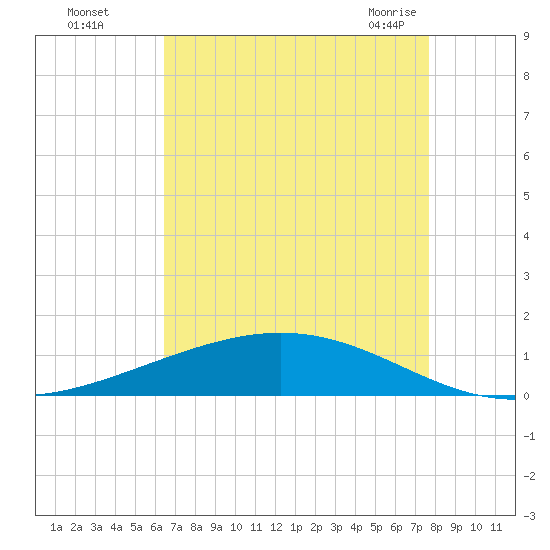 Paris Road Bridge tide chart for Thursday, August 15, 2024