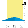 Paris Road Bridge tide chart for Thursday, August 15, 2024