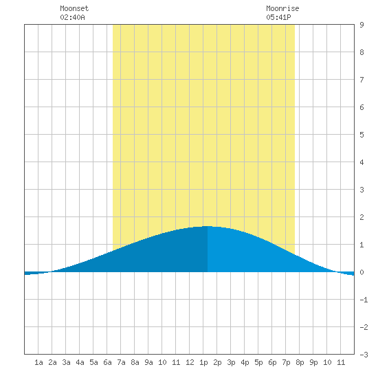 Paris Road Bridge tide chart for Friday, August 16, 2024