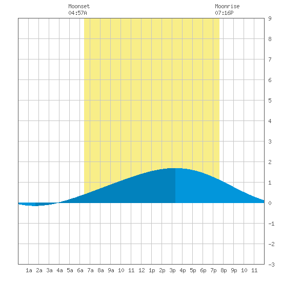 Paris Road Bridge tide chart for Sunday, August 18, 2024