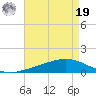 Paris Road Bridge tide chart for Monday, August 19, 2024