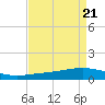 Paris Road Bridge tide chart for Wednesday, August 21, 2024