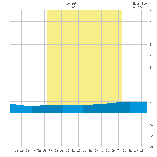 Paris Road Bridge tide chart for Thursday, August 22, 2024