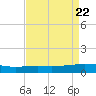 Paris Road Bridge tide chart for Thursday, August 22, 2024