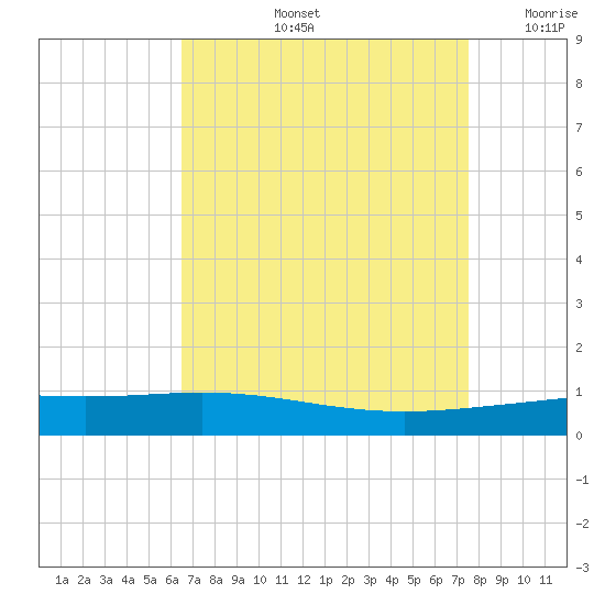 Paris Road Bridge tide chart for Friday, August 23, 2024