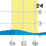 Paris Road Bridge tide chart for Saturday, August 24, 2024