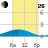 Paris Road Bridge tide chart for Monday, August 26, 2024
