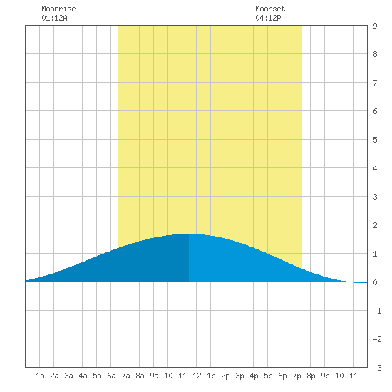 Paris Road Bridge tide chart for Wednesday, August 28, 2024