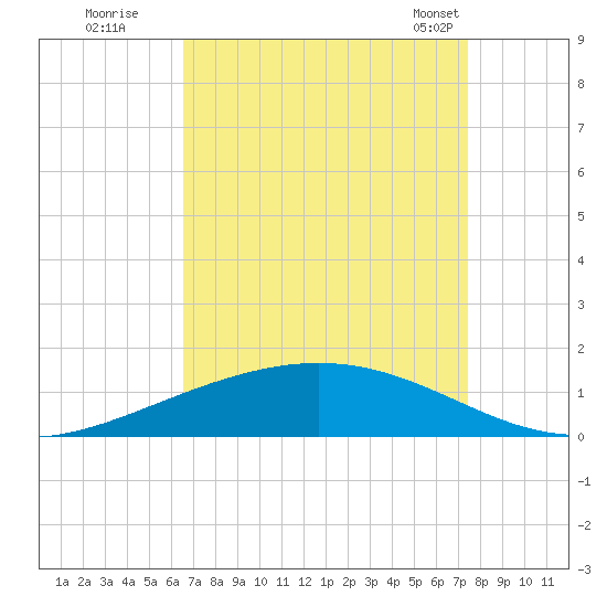 Paris Road Bridge tide chart for Thursday, August 29, 2024
