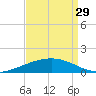 Paris Road Bridge tide chart for Thursday, August 29, 2024