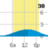 Paris Road Bridge tide chart for Friday, August 30, 2024