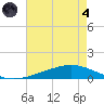 Paris Road Bridge tide chart for Sunday, August 4, 2024