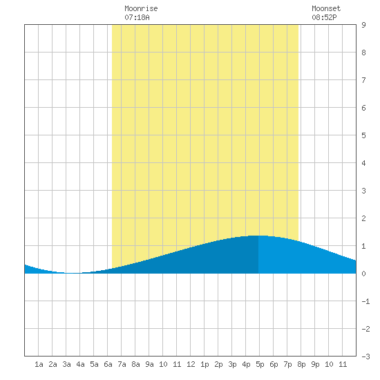 Paris Road Bridge tide chart for Monday, August 5, 2024