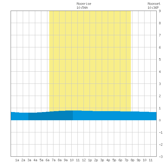Paris Road Bridge tide chart for Friday, August 9, 2024
