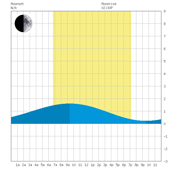 Paris Road Bridge tide chart for Wednesday, September 11, 2024