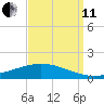 Paris Road Bridge tide chart for Wednesday, September 11, 2024