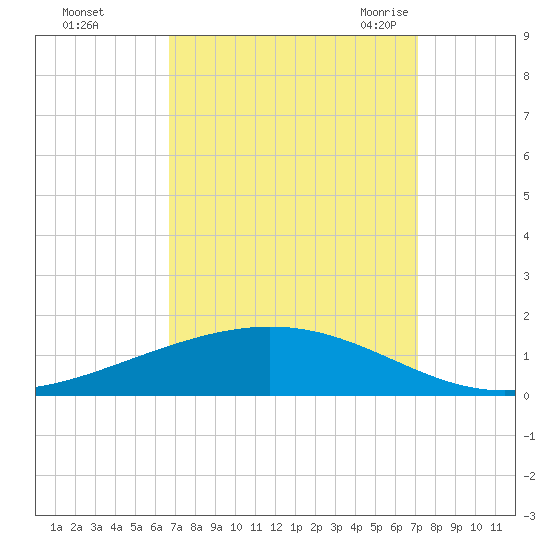 Paris Road Bridge tide chart for Friday, September 13, 2024