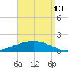 Paris Road Bridge tide chart for Friday, September 13, 2024