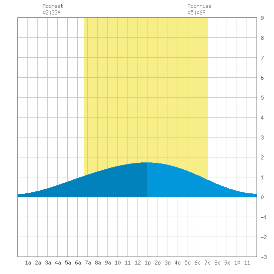 Paris Road Bridge tide chart for Saturday, September 14, 2024