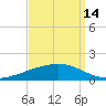 Paris Road Bridge tide chart for Saturday, September 14, 2024