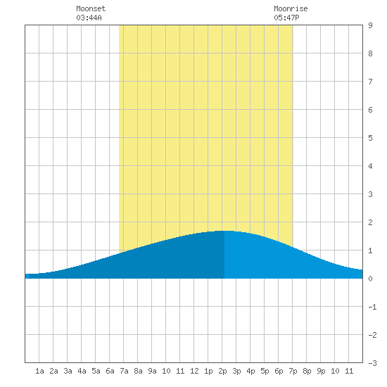 Paris Road Bridge tide chart for Sunday, September 15, 2024