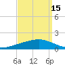 Paris Road Bridge tide chart for Sunday, September 15, 2024
