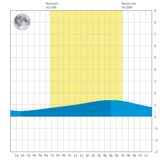 Paris Road Bridge tide chart for Tuesday, September 17, 2024