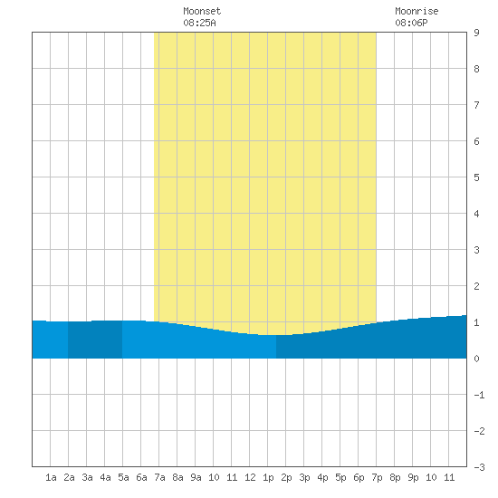 Paris Road Bridge tide chart for Thursday, September 19, 2024