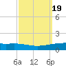 Paris Road Bridge tide chart for Thursday, September 19, 2024