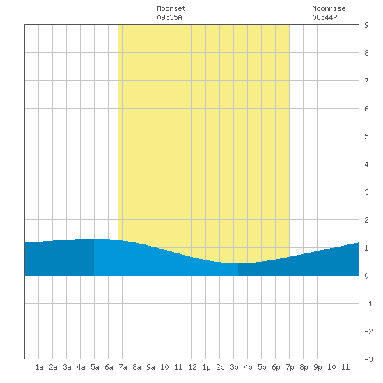 Paris Road Bridge tide chart for Friday, September 20, 2024