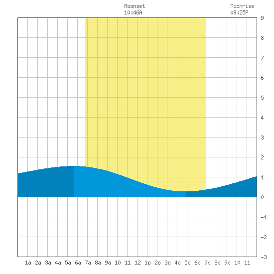 Paris Road Bridge tide chart for Saturday, September 21, 2024