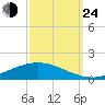 Paris Road Bridge tide chart for Tuesday, September 24, 2024