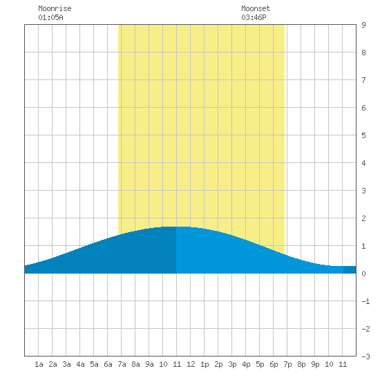 Paris Road Bridge tide chart for Thursday, September 26, 2024