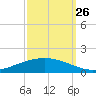 Paris Road Bridge tide chart for Thursday, September 26, 2024