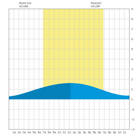 Paris Road Bridge tide chart for Friday, September 27, 2024