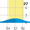 Paris Road Bridge tide chart for Friday, September 27, 2024