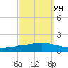 Paris Road Bridge tide chart for Sunday, September 29, 2024