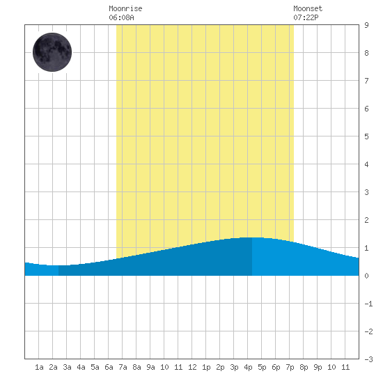 Paris Road Bridge tide chart for Monday, September 2, 2024